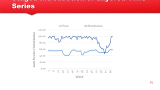 Staged Introduction of Layered Time
Series
25
0.00
20.00
40.00
60.00
80.00
100.00
120.00
1
6
11
16
21
26
31
36
41
46
51
56
61
66
CentsPerLitre/%Distribution
Week
Price Distribution
 