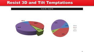 Avoid 3D, Avoid Tilt
35
Resist 3D and Tilt Temptations
 