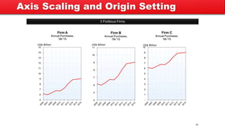 3 Fictitious Firms
36
Axis Scaling and Origin Setting
 