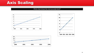 Which chart shows the most accurate trend?
38
Axis Scaling
 