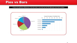 If there are significant differences in the slice sizes, a pie chart can be OK (although a bar chart is better)
40
Pies vs Bars
 