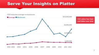 Serve Your Insights on Platter
7
CEO salary has risen
and fallen over time
 