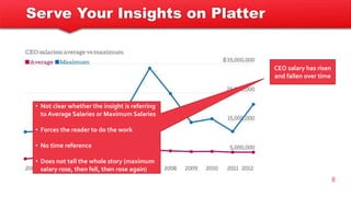 Serve Your Insights on Platter
8
CEO salary has risen
and fallen over time
• Not clear whether the insight is referring
to Average Salaries or Maximum Salaries
• Forces the reader to do the work
• No time reference
• Does not tell the whole story (maximum
salary rose, then fell, then rose again)
 