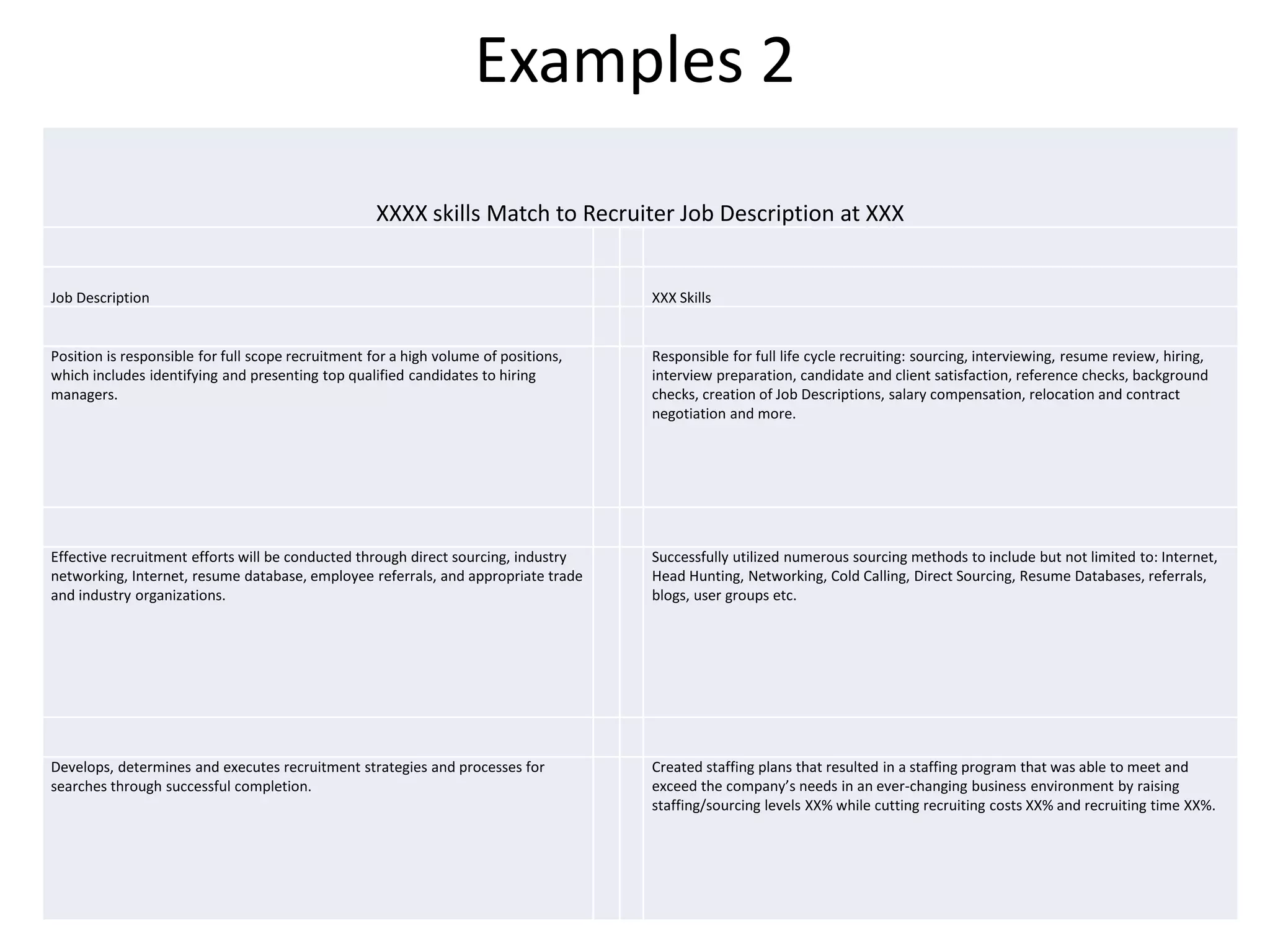 Examples 2
XXXX skills Match to Recruiter Job Description at XXX
Job Description XXX Skills
Position is responsible for full scope recruitment for a high volume of positions,
which includes identifying and presenting top qualified candidates to hiring
managers.
Responsible for full life cycle recruiting: sourcing, interviewing, resume review, hiring,
interview preparation, candidate and client satisfaction, reference checks, background
checks, creation of Job Descriptions, salary compensation, relocation and contract
negotiation and more.
Effective recruitment efforts will be conducted through direct sourcing, industry
networking, Internet, resume database, employee referrals, and appropriate trade
and industry organizations.
Successfully utilized numerous sourcing methods to include but not limited to: Internet,
Head Hunting, Networking, Cold Calling, Direct Sourcing, Resume Databases, referrals,
blogs, user groups etc.
Develops, determines and executes recruitment strategies and processes for
searches through successful completion.
Created staffing plans that resulted in a staffing program that was able to meet and
exceed the company’s needs in an ever-changing business environment by raising
staffing/sourcing levels XX% while cutting recruiting costs XX% and recruiting time XX%.
 