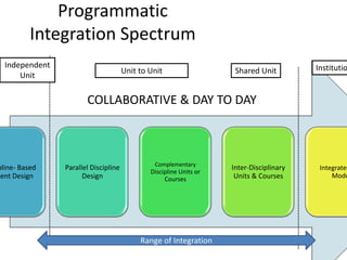 Integration Taxonomy Board 09 | PPTX