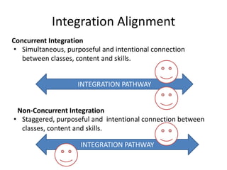 Integration Taxonomy Board 09 | PPTX