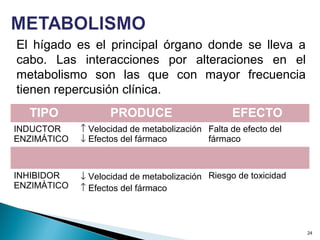 24
TIPO PRODUCE EFECTO
INDUCTOR
ENZIMÁTICO
↑ Velocidad de metabolización
↓ Efectos del fármaco
Falta de efecto del
fármaco
INHIBIDOR
ENZIMÀTICO
↓ Velocidad de metabolización
↑ Efectos del fármaco
Riesgo de toxicidad
El hígado es el principal órgano donde se lleva a
cabo. Las interacciones por alteraciones en el
metabolismo son las que con mayor frecuencia
tienen repercusión clínica.
 