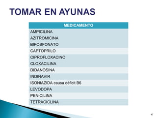 MEDICAMENTO
AMPICILINA
AZITROMICINA
BIFOSFONATO
CAPTOPRILO
CIPROFLOXACINO
CLOXACILINA
DIDANOSINA
INDINAVIR
ISONIAZIDA causa déficit B6
LEVODOPA
PENICILINA
TETRACICLINA
47
 
