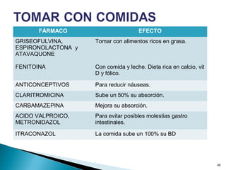 FÁRMACO EFECTO
GRISEOFULVINA,
ESPIRONOLACTONA y
ATAVAQUONE
Tomar con alimentos ricos en grasa.
FENITOINA Con comida y leche. Dieta rica en calcio, vit
D y fólico.
ANTICONCEPTIVOS Para reducir náuseas.
CLARITROMICINA Sube un 50% su absorción.
CARBAMAZEPINA Mejora su absorción.
ACIDO VALPROICO,
METRONIDAZOL
Para evitar posibles molestias gastro
intestinales.
ITRACONAZOL La comida sube un 100% su BD
48
 