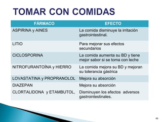 FÁRMACO EFECTO
ASPIRINA y AINES La comida disminuye la irritación
gastrointestinal.
LITIO Para mejorar sus efectos
secundarios
CICLOSPORINA La comida aumenta su BD y tiene
mejor sabor si se toma con leche
NITROFURANTOÍNA y HIERRO La comida mejora su BD y mejoran
su tolerancia gástrica
LOVASTATINA y PROPRANOLOL Mejora su absorción
DIAZEPAN Mejora su absorción
CLORTALIDONA y ETAMBUTOL, Disminuyen los efectos adversos
gastrointestinales.
49
 