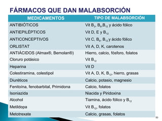 MEDICAMENTOS TIPO DE MALABSORCIÓN
ANTIBIÓTICOS Vit B3, B6,B12 y ácido fólico
ANTIEPILÉPTICOS Vit D, E y B12
ANTICONCEPTIVOS Vit C, B6, B12 y ácido fólico
ORLISTAT Vit A, D, K, carotenos
ANTIÁCIDOS (Almax®, Bemolan®) Hierro, calcio, fósforo, folatos
Cloruro potásico Vit B12
Heparina Vit D
Colestiramina, colestipol Vit A, D, K, B12, hierro, grasas
Diuréticos Calcio, potasio, magnesio
Fenitoína, fenobarbital, Primidona Calcio, folatos
Isoniazida Niacida y Piridoxina
Alcohol Tiamina, ácido fólico y B12
Metildopa Vit B12, folatos
Metotrexate Calcio, grasas, folatos
50
FÁRMACOS QUE DAN MALABSORCIÓN
 