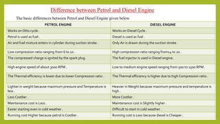 Difference between Petrol and Diesel Engine
The basic differences between Petrol and Diesel Engine given below
PETROL ENGINE DIESEL ENGINE
Works on Otto cycle . Works on Diesel Cycle .
Petrol is used as fuel . Diesel is used as fuel .
Air and fuel mixture enters in cylinder during suction stroke . Only Air is drawn during the suction stroke .
Low compression ratio ranging from 6 to 10 . High compression ratio ranging from14 to 20 .
The compressed charge is ignited by the spark plug. The fuel injector is used in Diesel engine.
High engine speed of about 3000 RPM . Low to medium engine speed ranging from 500 to 1500 RPM.
TheThermal efficiency is lower due to lower Compression ratio . TheThermal efficiency is higher due to high Compression ratio .
Lighter in weight because maximum pressure andTemperature is
less .
Heavier in Weight because maximum pressure and temperature is
high .
Less Costlier . More Costlier .
Maintenance cost is Less . Maintenance cost is Slightly higher .
Easier starting even in cold weather . Difficult to start in cold weather .
Running cost Higher because petrol is Costlier . Running cost is Less because diesel is Cheaper .
 