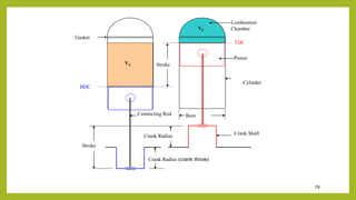 19
Combustion
Chamber
Crank Shaft
Piston
Connecting Rod
TDC
BDC
Gasket
VC
VS Stroke
Stroke
Bore
Crank Radius (crank throw)
Crank Radius
Cylinder
 