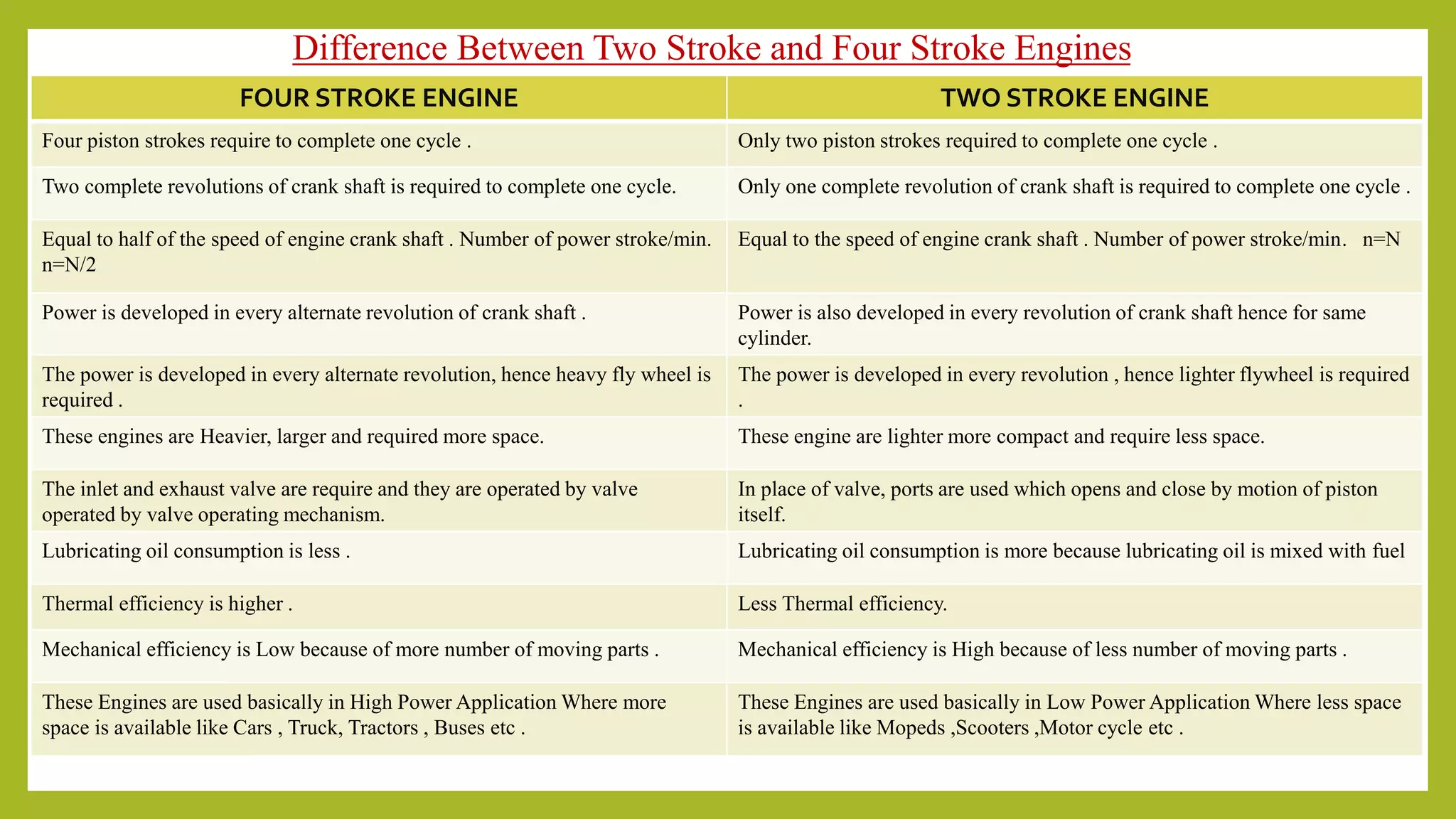 FOUR STROKE ENGINE TWO STROKE ENGINE
Four piston strokes require to complete one cycle . Only two piston strokes required to complete one cycle .
Two complete revolutions of crank shaft is required to complete one cycle. Only one complete revolution of crank shaft is required to complete one cycle .
Equal to half of the speed of engine crank shaft . Number of power stroke/min.
n=N/2
Equal to the speed of engine crank shaft . Number of power stroke/min. n=N
Power is developed in every alternate revolution of crank shaft . Power is also developed in every revolution of crank shaft hence for same
cylinder.
The power is developed in every alternate revolution, hence heavy fly wheel is
required .
The power is developed in every revolution , hence lighter flywheel is required
.
These engines are Heavier, larger and required more space. These engine are lighter more compact and require less space.
The inlet and exhaust valve are require and they are operated by valve
operated by valve operating mechanism.
In place of valve, ports are used which opens and close by motion of piston
itself.
Lubricating oil consumption is less . Lubricating oil consumption is more because lubricating oil is mixed with fuel
Thermal efficiency is higher . Less Thermal efficiency.
Mechanical efficiency is Low because of more number of moving parts . Mechanical efficiency is High because of less number of moving parts .
These Engines are used basically in High Power Application Where more
space is available like Cars , Truck, Tractors , Buses etc .
These Engines are used basically in Low Power Application Where less space
is available like Mopeds ,Scooters ,Motor cycle etc .
Difference Between Two Stroke and Four Stroke Engines
 