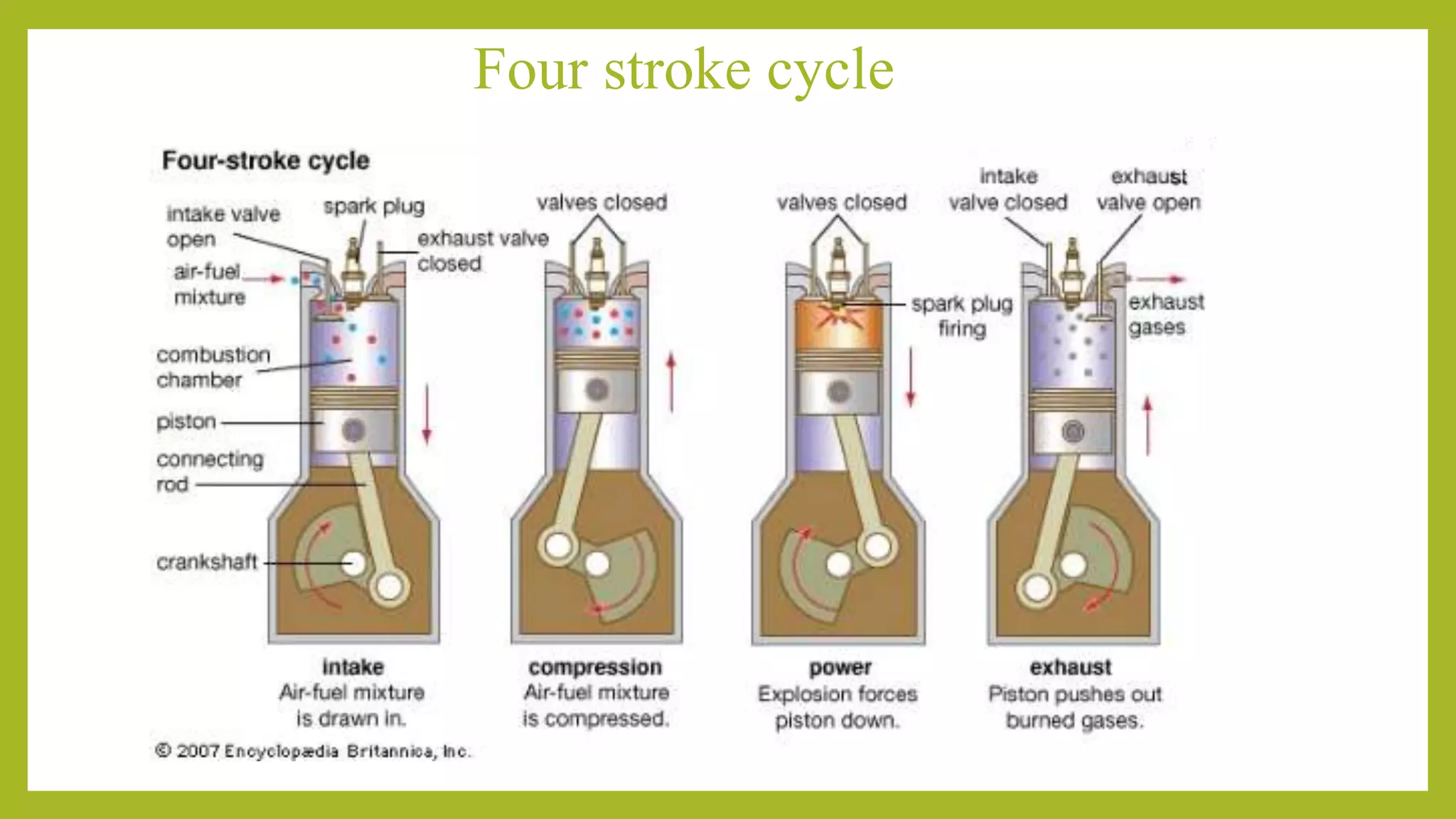 Four stroke cycle
 