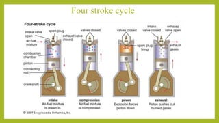 Four stroke cycle
 