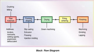 Block Flow Diagram
14
 