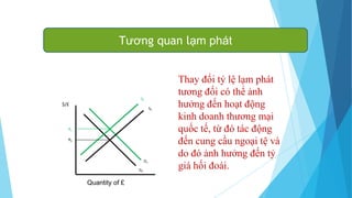 $/£
R1
R0
S1
S0
D1
D0
Quantity of £
Thay đổi tỷ lệ lạm phát
tương đối có thể ảnh
hưởng đến hoạt động
kinh doanh thương mại
quốc tế, từ đó tác động
đến cung cầu ngoại tệ và
do đó ảnh hưởng đến tỷ
giá hối đoái.
Tương quan lạm phát
 