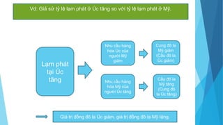 Lạm phát
tại Úc
tăng
Vd: Giả sử tỷ lệ lạm phát ở Úc tăng so với tỷ lệ lạm phát ở Mỹ.
Nhu cầu hàng
hóa Úc của
người Mỹ
giảm
Nhu cầu hàng
hóa Mỹ của
người Úc tăng
Cung đô la
Mỹ giảm
(Cầu đô la
Úc giảm)
Cầu đô la
Mỹ tăng
(Cung đô
la Úc tăng)
Giá trị đồng đô la Úc giảm, giá trị đồng đô la Mỹ tăng.
 