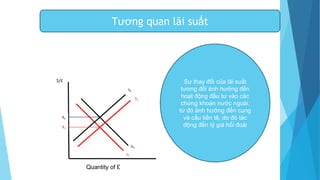 $/£
R0
R1
S0
S1
D0
D1
Quantity of £
Sự thay đổi của lãi suất
tương đối ảnh hưởng đến
hoạt động đầu tư vào các
chứng khoán nước ngoài,
từ đó ảnh hưởng đến cung
và cầu tiền tệ, do đó tác
động đến tỷ giá hối đoái
Tương quan lãi suất
 