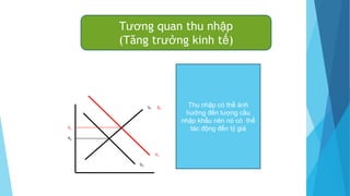 R1
R0
S0
D1
D0
S1
Tương quan thu nhập
(Tăng trưởng kinh tế)
Thu nhập có thể ảnh
hưởng đến lượng cầu
nhập khẩu nên nó có thể
tác động đến tỷ giá
 