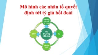 Mô hình các nhân tố quyết
định tới tỷ giá hối đoái
Thị
trường
hối đoái
Thông
tin và
kì vọng
MS
Chính
phủ
BOP
 