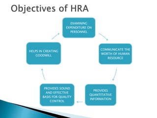 EXAMINING
EXPENDITURE ON
PERSONNEL
COMMUNICATE THE
WORTH OF HUMAN
RESOURCE
PROVIDES
QUANTITATIVE
INFORMATION
PROVIDES SOUND
AND EFFECTIVE
BASIS FOR QUALITY
CONTROL
HELPS IN CREATING
GOODWILL
 