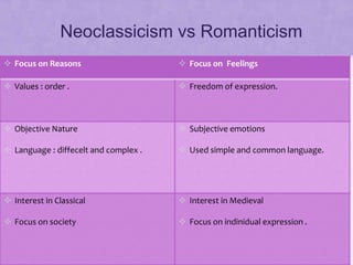Neoclassicism vs Romanticism
 Focus on Reasons  Focus on Feelings
 Values : order .  Freedom of expression.
 Objective Nature
 Language : diffecelt and complex .
 Subjective emotions
 Used simple and common language.
 Interest in Classical
 Focus on society
 Interest in Medieval
 Focus on indinidual expression .
 