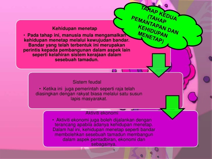 teori kitaran tamadun melayu