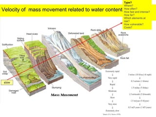 Velocity of  mass movement related to water content and type   Type? Where? How often? How fast and intense? How far? Which elements at risk? How vulnerable?  Costs? 