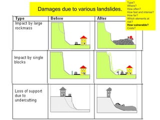 Damages due to various landslides. Type? Where? How often? How fast and intense? How far? Which elements at risk? How vulnerable?  Costs? 
