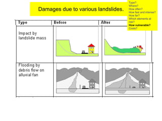 Damages due to various landslides. Type? Where? How often? How fast and intense? How far? Which elements at risk? How vulnerable?  Costs? 