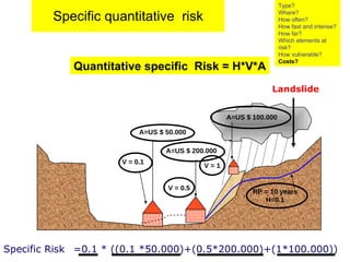 Specific quantitative  risk Specific Risk  =0.1 * ((0.1 *50.000)+(0.5*200.000)+(1*100.000)) Landslide Quantitative specific  Risk = H*V*A Type? Where? How often? How fast and intense? How far? Which elements at risk? How vulnerable?  Costs? A=US $ 50.000 V = 0.1 RP = 10 years H=0.1 A=US $ 200.000 V = 0.5 V = 1 A=US $ 100.000 