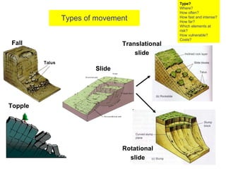 Types of movement Fall Topple Slide Rotational slide Translational slide Type? Where? How often? How fast and intense? How far? Which elements at risk? How vulnerable?  Costs? 
