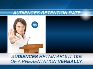 AUDIENCES RETENTION RATE
10%
AUDIENCES RETAIN ABOUT 10%
OF A PRESENTATION VERBALLY,
 