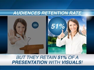 BUT THEY RETAIN 51% OF A
PRESENTATION WITH VISUALS!
51%
AUDIENCES RETENTION RATE
10%
 