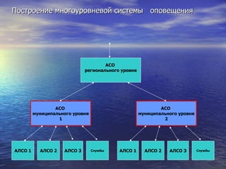 Построение многоуровневой системы  оповещения АЛСО 1 АЛСО 2 АЛСО 3 АСО  муниципального уровня 1 АЛСО 1 АЛСО 2 АЛСО 3 АСО  муниципального уровня 2 АСО  регионального уровня Службы Службы 