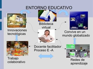 Redes de  aprendizaje Docente facilitador Proceso E -A Trabajo colaborativo Innovaciones tecnológicas Convive en un mundo globalizado ENTORNO EDUCATIVO  Biblioteca  virtual 