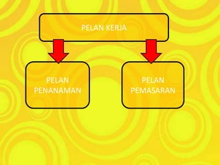 PELAN KERJAPELAN PENANAMANPELAN PEMASARAN