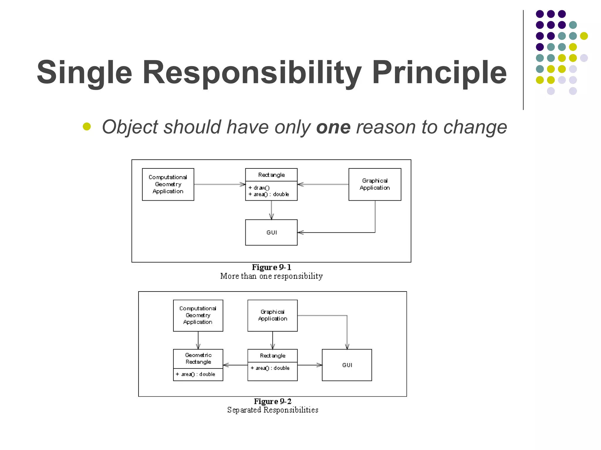 Single Responsibility Principle Object should have only one reason to change 