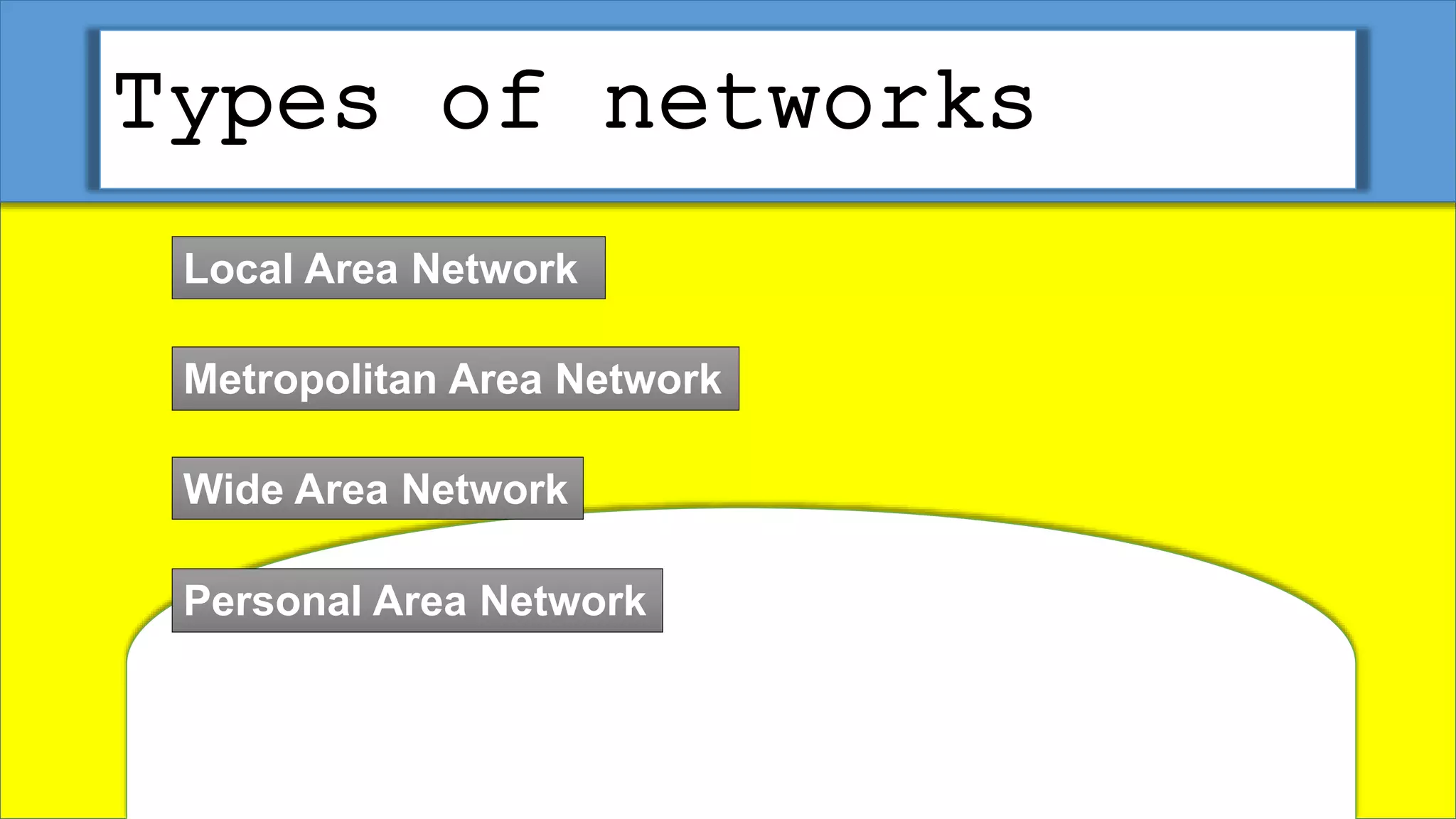Types of networks
Local Area Network
Metropolitan Area Network
Wide Area Network
Personal Area Network
 