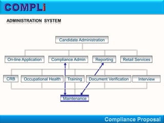Candidate Administration



On-line Application    Compliance Admin         Reporting     Retail Services



CRB      Occupational Health     Training    Document Verification    Interview



                               Maintenance
 