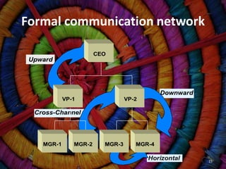 Formal communication network




                               15
 