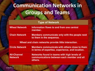 Communication Networks in
               Groups and Teams
                              Type of Network
     Wheel Network      Information flows to and from one central
                        member.

     Chain Network      Members communicate only with the people next
                        to them in the sequence.

              Wheel and chain networks provide little interaction.

     Circle Network     Members communicate with others close to them
                        in terms of expertise, experience, and location.

     All-Channel        Networks found in teams with high levels of
     Network            communications between each member and all
                        others.


11/9/2011                                                                  17
 