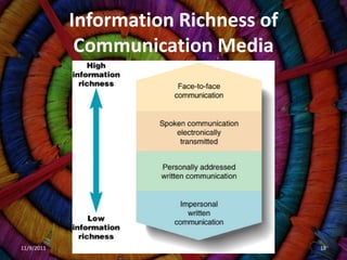 Information Richness of
             Communication Media




11/9/2011                             18
 