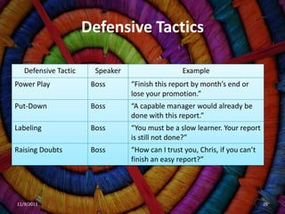 Defensive Tactics

   Defensive Tactic     Speaker                   Example
Power Play             Boss       “Finish this report by month’s end or
                                  lose your promotion.”
Put-Down               Boss       “A capable manager would already be
                                  done with this report.”
Labeling               Boss       “You must be a slow learner. Your report
                                  is still not done?”
Raising Doubts         Boss       “How can I trust you, Chris, if you can’t
                                  finish an easy report?”




11/9/2011                                                                     26
 