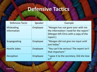 Defensive Tactics

     Defensive Tactic     Speaker                   Example
 Misleading              Employee   “Morgan has not gone over with me
 Information                        the information I need for the report.”
                                    [Morgan left Chris with a copy of the
                                    report.]
 Scapegoating            Employee   “Morgan did not give me input until
                                    just today.”
 Hostile Jokes           Employee   “You can’t be serious! The report isn’t
                                    that important.”
 Deception               Employee   “I gave it to the secretary. Did she lose
                                    it?”


11/9/2011                                                                     27
 