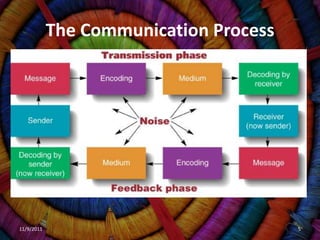 The Communication Process




11/9/2011                               5
 