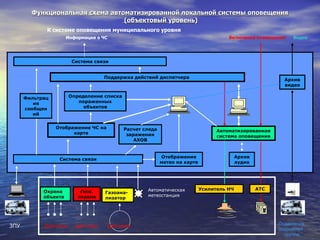 Функциональная схема автоматизированной локальной системы оповещения  (объектовый уровень) Газоана-лизатор Охрана объекта Пож. охрана         АТС Расчет следа заражения АХОВ Отображение ЧС на карте Автоматизированная система оповещения Поддержка действий диспетчера  К системе оповещения муниципального уровня   Информация о ЧС  Включение оповещения   Видео Автоматическая метеостанция Определение списка пораженных объектов Система связи Система связи Отображение метео на карте Архив видео Усилитель НЧ ЗПУ  Датчики  Датчики  Датчики Подвижная аварийная  группа Архив аудио Фильтрация сообщений 