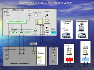 Структурная схема АЛСО объектового уровня АРМ ПО объекта  АРМ ОО объекта  Управление сиренами  Трансляция Посты газоанализа Аварийная группа ПО «АДД»  АРМ диспетчера   ПО «Карта»      GPRS ПО «АСО»    ПО «Метео» ПО «Видео»  РТУ Система оповещения ГО АСО СГП АТС Передвижной   ЗПУ ( GPRS ) Пож УРВИ ПУ Охр М АГА АСО муниципального уровня Датчики ПС  Датчики ОО Территория предприятия Запись переговоров метеостанция модем Гарант. питание видео СЗ мониторинг ГАТС Город Обзвонка 